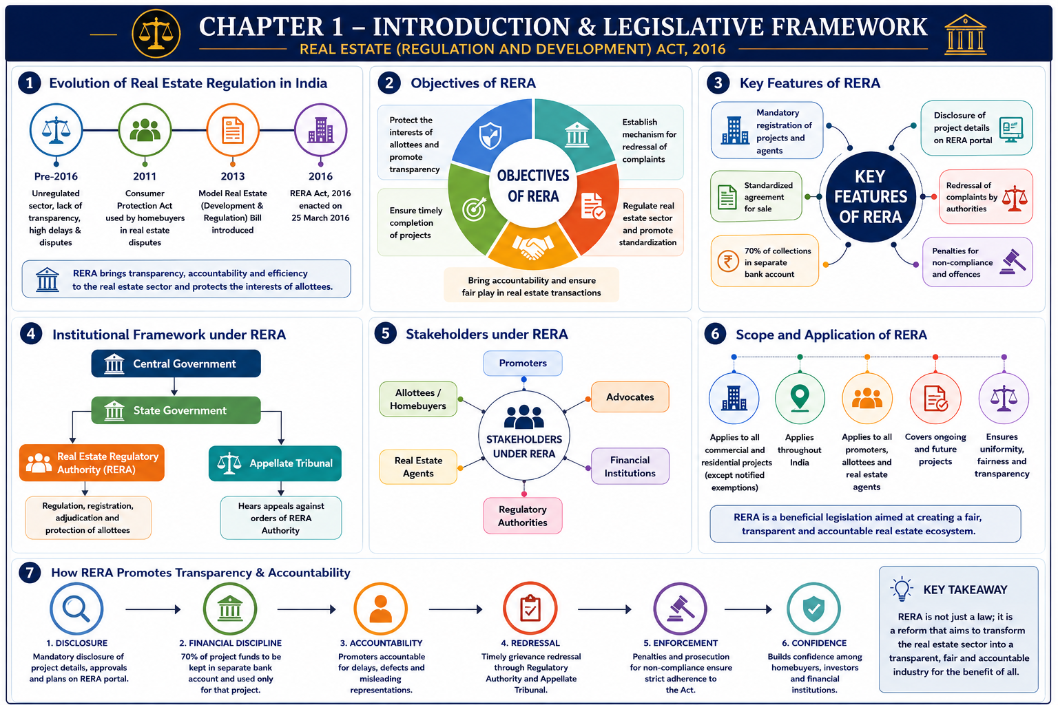 Overview of the Real Estate (Regulation and Development) Act, 2016