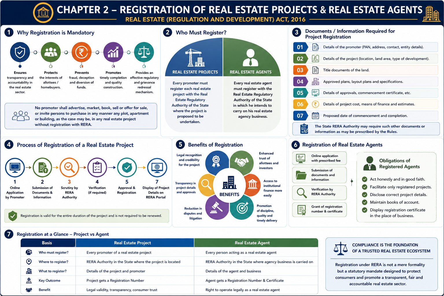 Overview of the Real Estate (Regulation and Development) Act, 2016