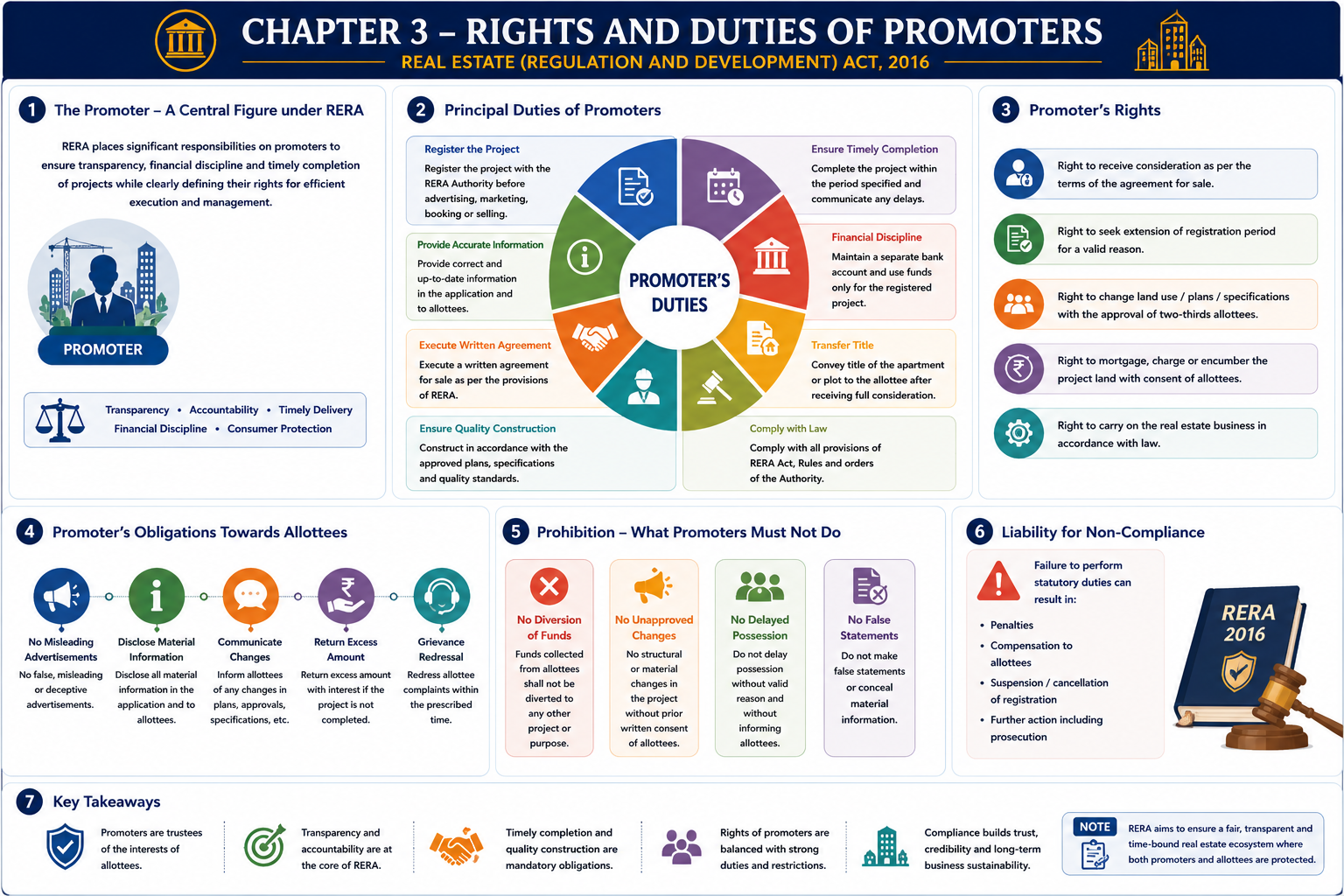 Overview of the Real Estate (Regulation and Development) Act, 2016