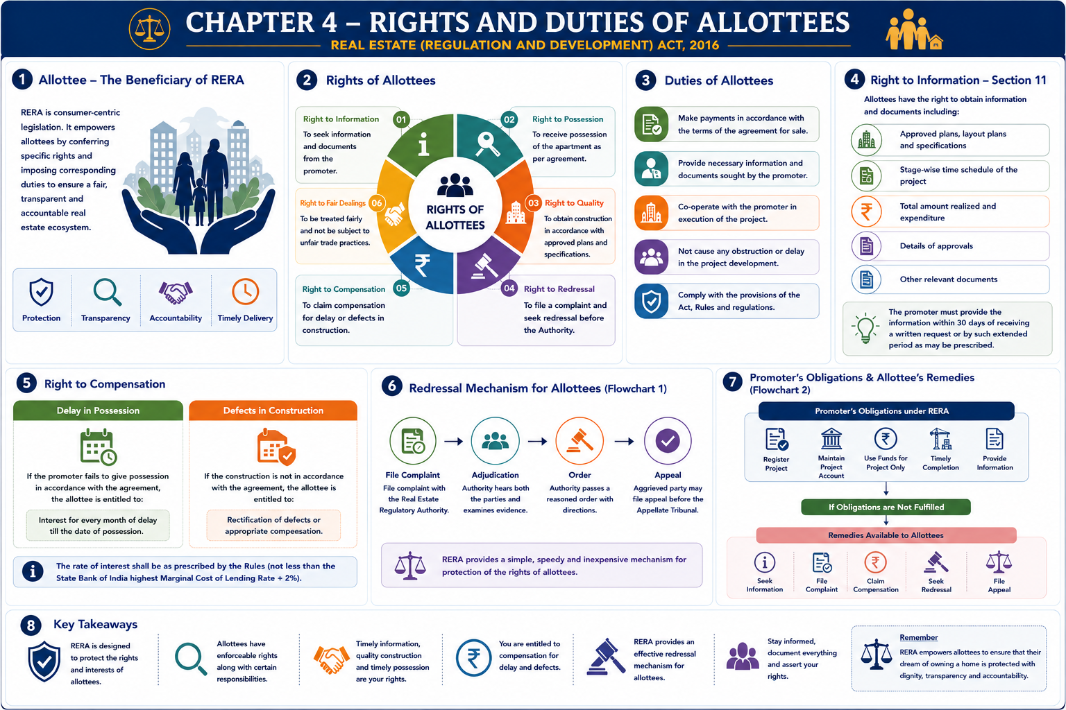 Overview of the Real Estate (Regulation and Development) Act, 2016