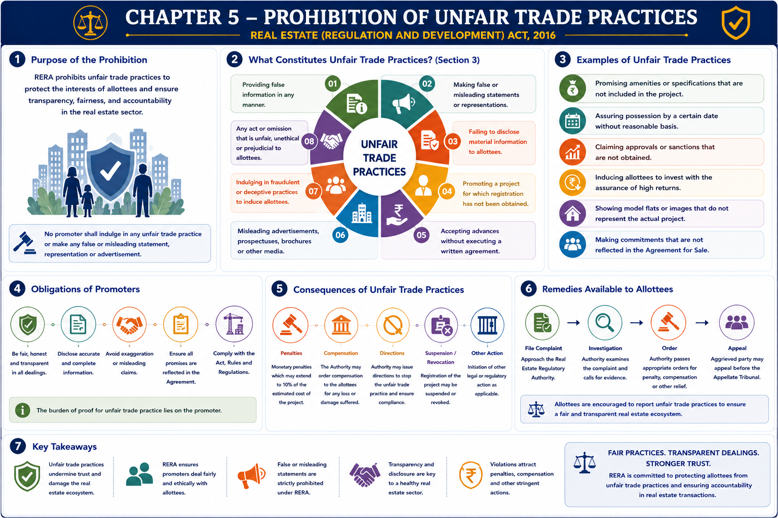 Overview of the Real Estate (Regulation and Development) Act, 2016