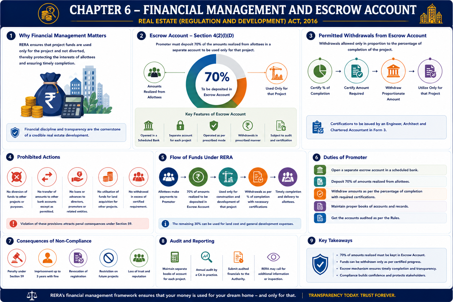 Overview of the Real Estate (Regulation and Development) Act, 2016