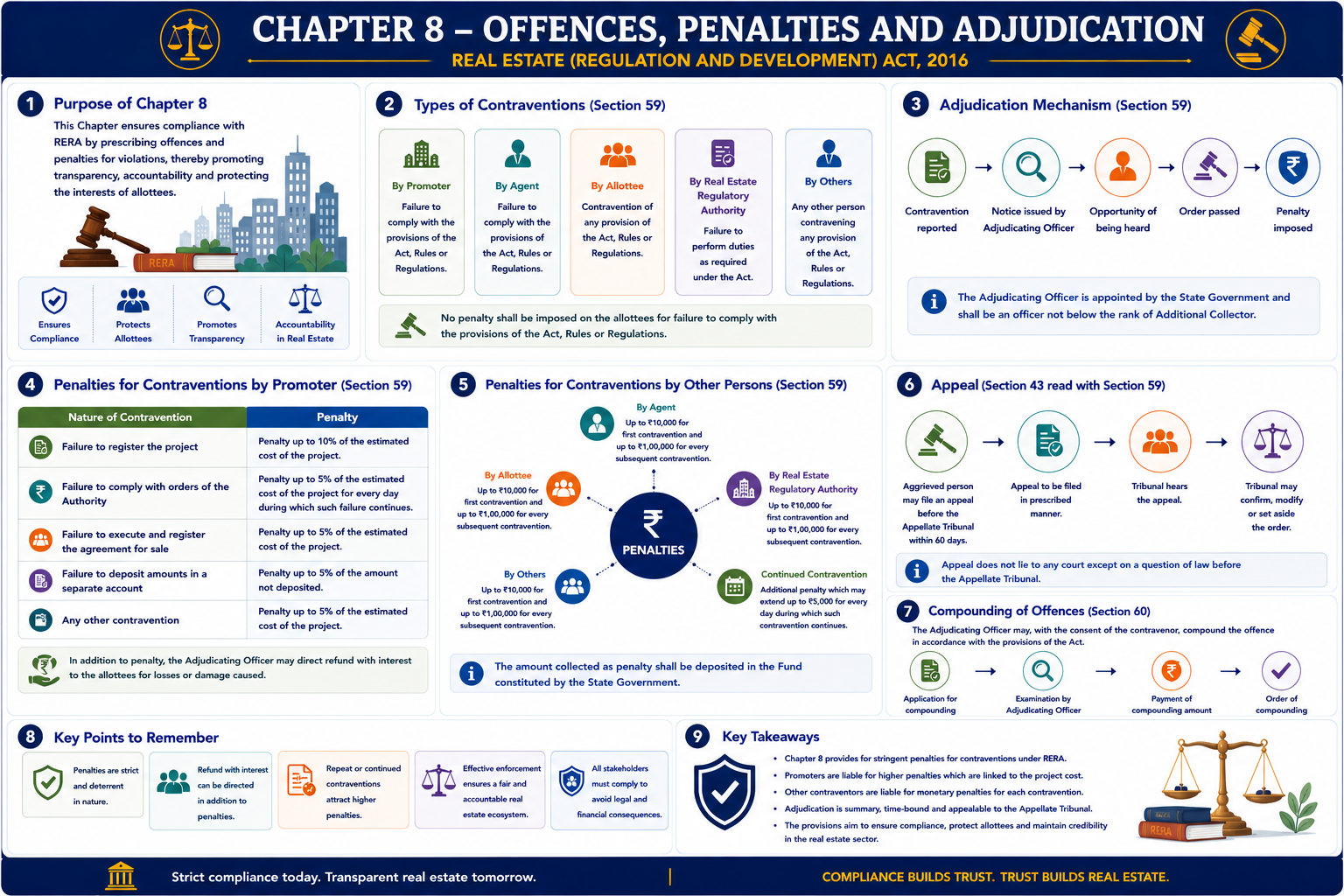 Overview of the Real Estate (Regulation and Development) Act, 2016
