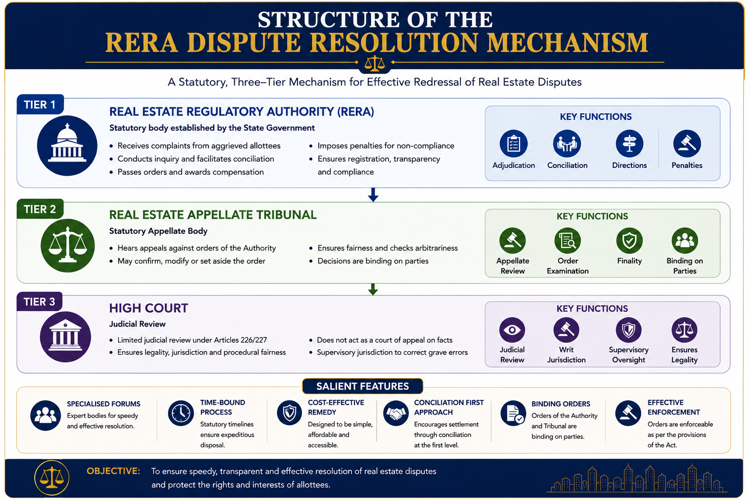 Structure of the RERA Dispute Resolution Mechanism