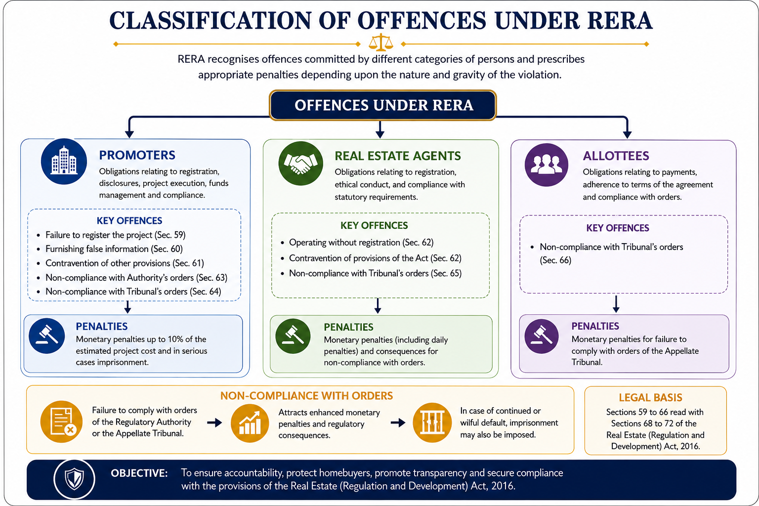 Classification of Offences under RERA